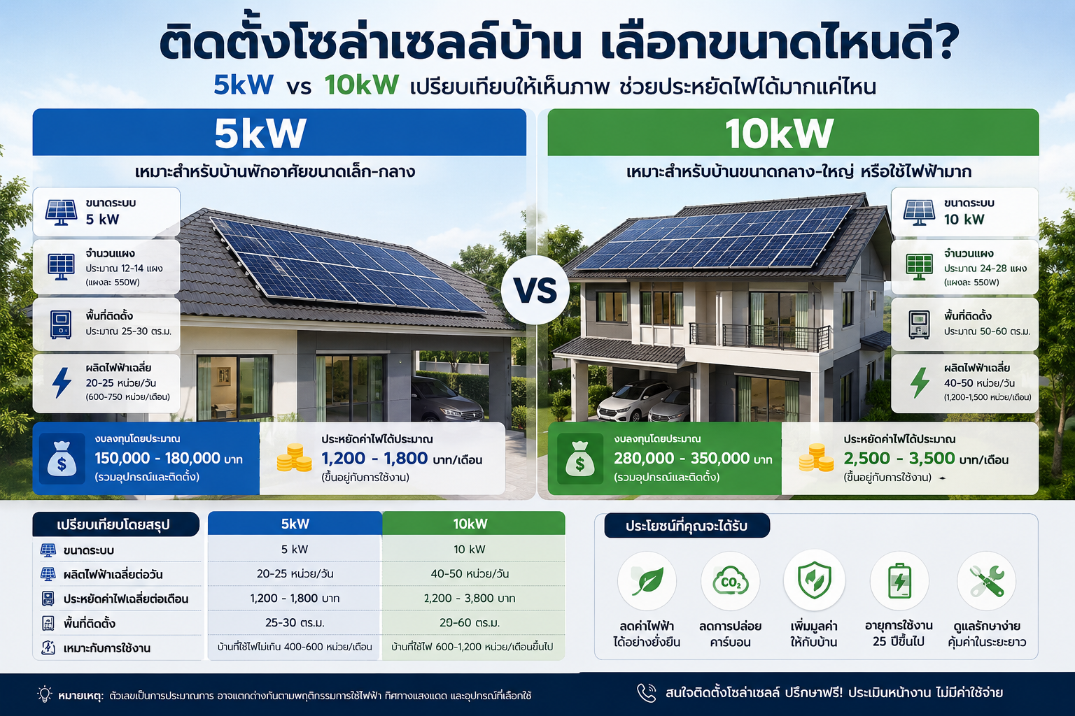 ติดตั้งโซล่าเซลล์บ้าน ใช้ 5kW vs 10kW เลือกแบบไหนคุ้ม