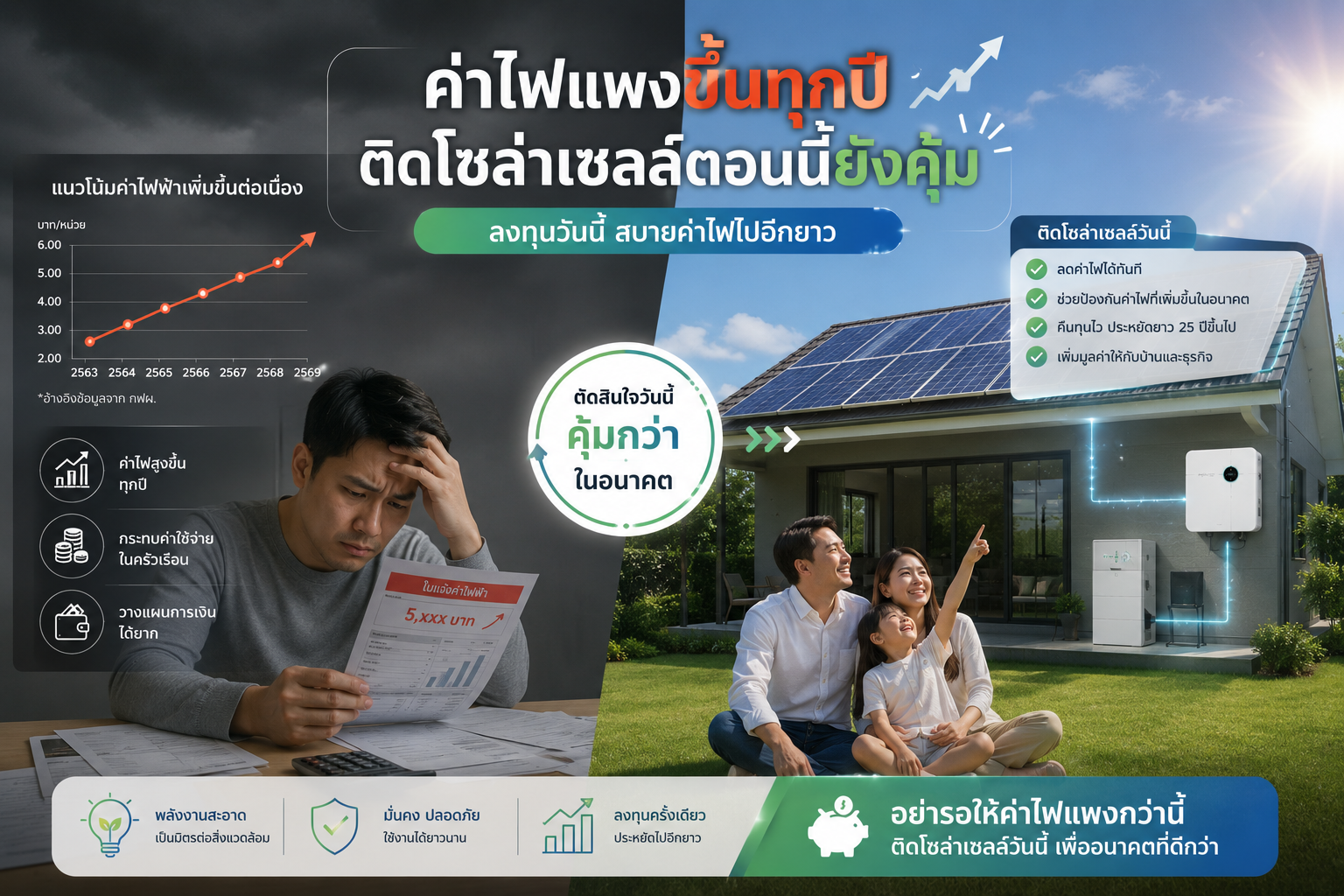 ค่าไฟแพงขึ้นทุกปี ถ้าคุณติดโซล่าเซลล์ตอนนี้ยังคุ้มอยู่ไหม?